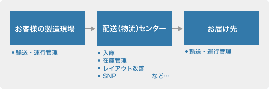 甲陽物流の配送(物流)センター一括請負